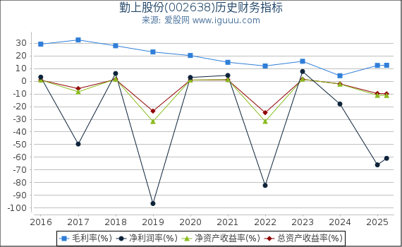 勤上股份(002638)股东权益比率、固定资产比率等历史财务指标图