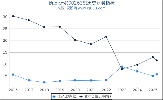 勤上股份(002638)股东权益比率、固定资产比率等历史财务指标图