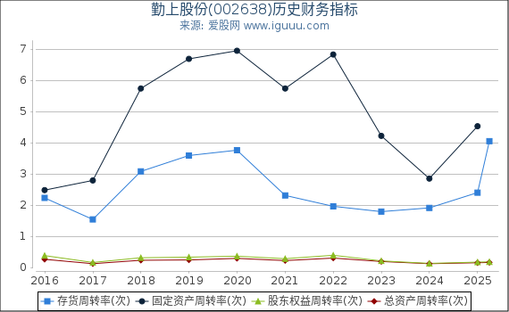 勤上股份(002638)股东权益比率、固定资产比率等历史财务指标图