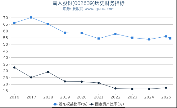 雪人股份(002639)股东权益比率、固定资产比率等历史财务指标图