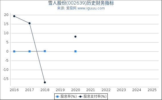 雪人股份(002639)股东权益比率、固定资产比率等历史财务指标图