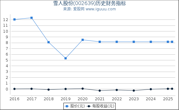 雪人股份(002639)股东权益比率、固定资产比率等历史财务指标图