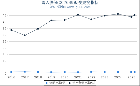 雪人股份(002639)股东权益比率、固定资产比率等历史财务指标图