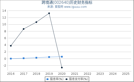 跨境通(002640)股东权益比率、固定资产比率等历史财务指标图