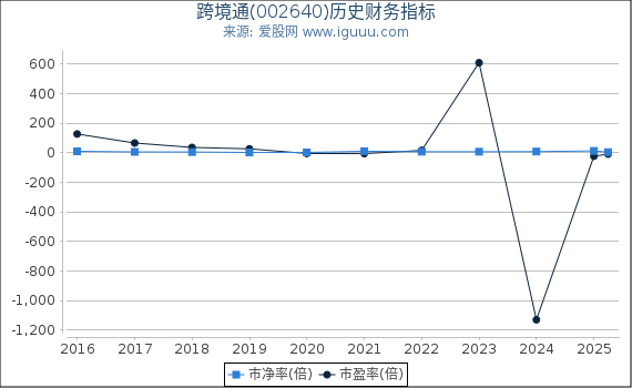 跨境通(002640)股东权益比率、固定资产比率等历史财务指标图