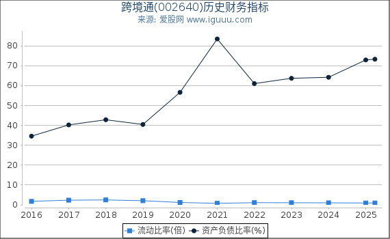 跨境通(002640)股东权益比率、固定资产比率等历史财务指标图