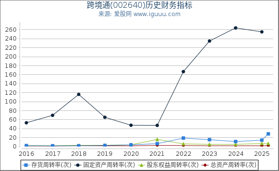 跨境通(002640)股东权益比率、固定资产比率等历史财务指标图