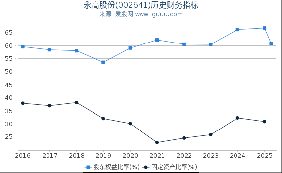 永高股份(002641)股东权益比率、固定资产比率等历史财务指标图