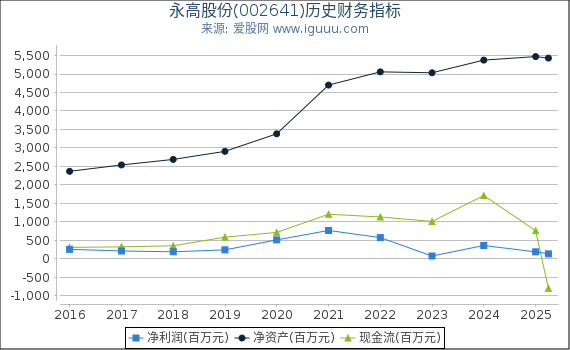 永高股份(002641)股东权益比率、固定资产比率等历史财务指标图