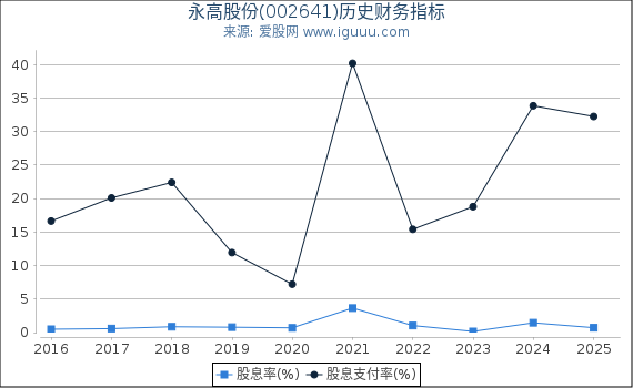 永高股份(002641)股东权益比率、固定资产比率等历史财务指标图
