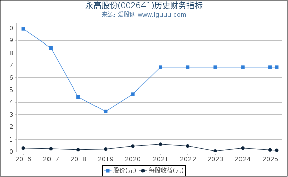 永高股份(002641)股东权益比率、固定资产比率等历史财务指标图
