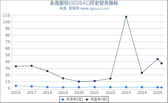 永高股份(002641)股东权益比率、固定资产比率等历史财务指标图