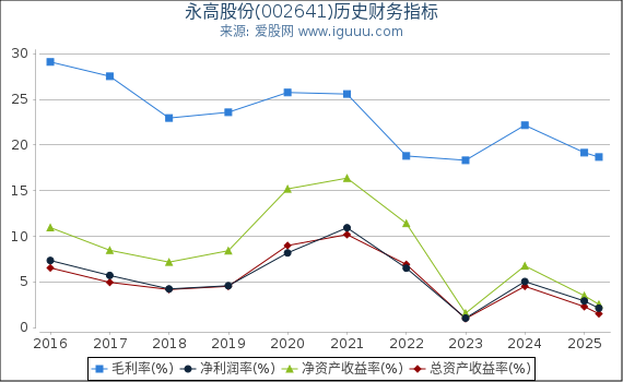 永高股份(002641)股东权益比率、固定资产比率等历史财务指标图