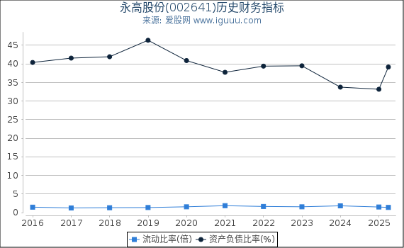 永高股份(002641)股东权益比率、固定资产比率等历史财务指标图