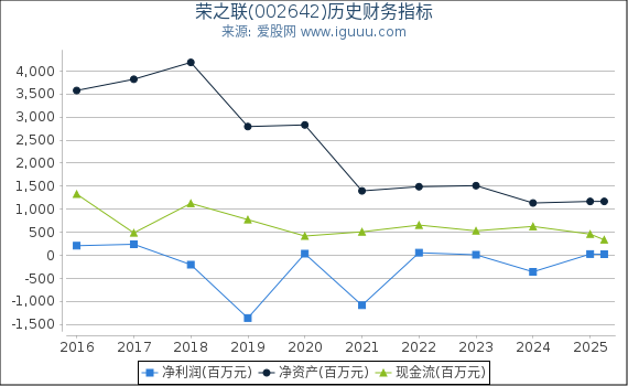 荣之联(002642)股东权益比率、固定资产比率等历史财务指标图
