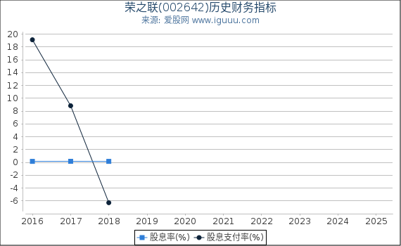 荣之联(002642)股东权益比率、固定资产比率等历史财务指标图