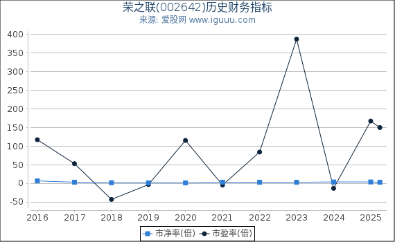 荣之联(002642)股东权益比率、固定资产比率等历史财务指标图