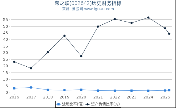 荣之联(002642)股东权益比率、固定资产比率等历史财务指标图