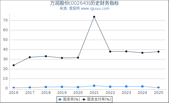 万润股份(002643)股东权益比率、固定资产比率等历史财务指标图