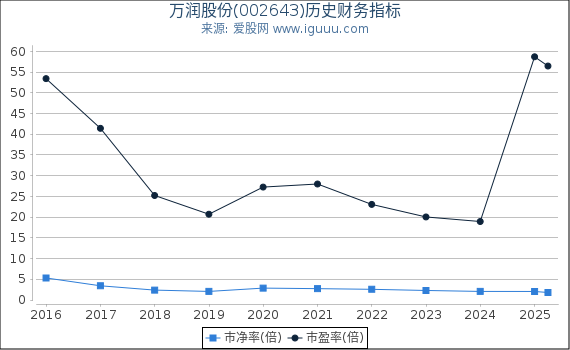 万润股份(002643)股东权益比率、固定资产比率等历史财务指标图