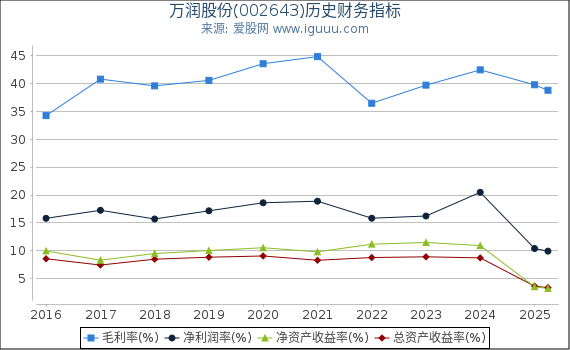 万润股份(002643)股东权益比率、固定资产比率等历史财务指标图
