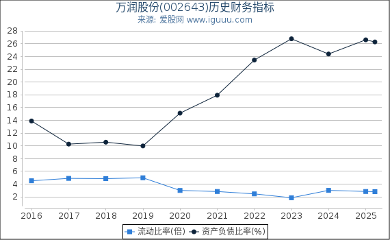万润股份(002643)股东权益比率、固定资产比率等历史财务指标图