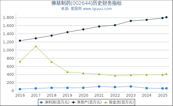 佛慈制药(002644)股东权益比率、固定资产比率等历史财务指标图