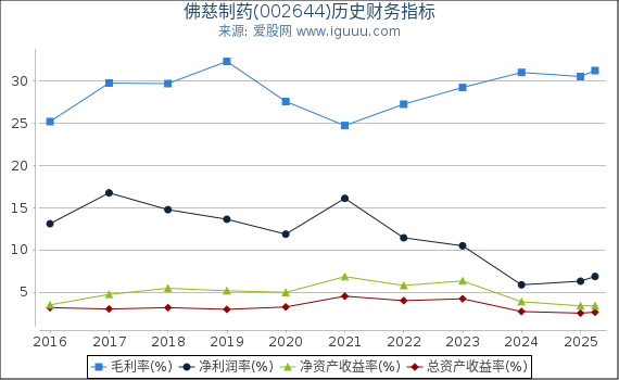 佛慈制药(002644)股东权益比率、固定资产比率等历史财务指标图