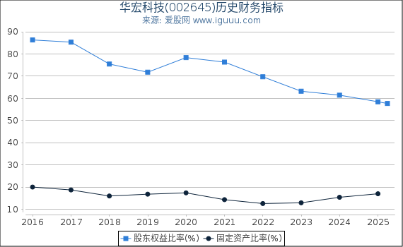 华宏科技(002645)股东权益比率、固定资产比率等历史财务指标图