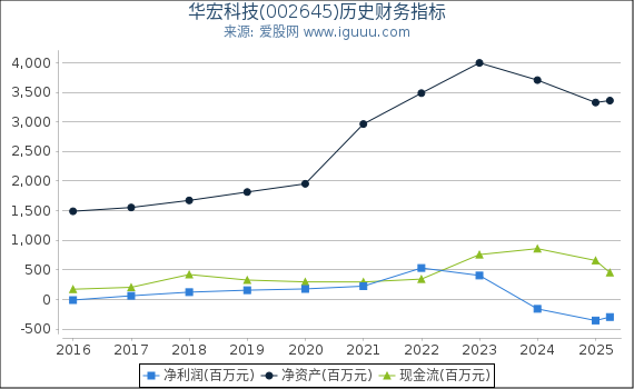 华宏科技(002645)股东权益比率、固定资产比率等历史财务指标图