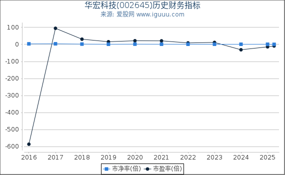 华宏科技(002645)股东权益比率、固定资产比率等历史财务指标图