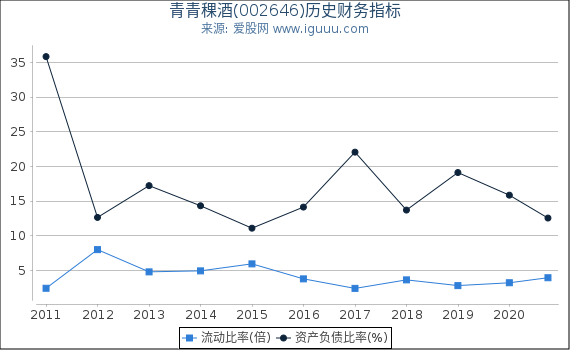 青青稞酒(002646)股东权益比率、固定资产比率等历史财务指标图