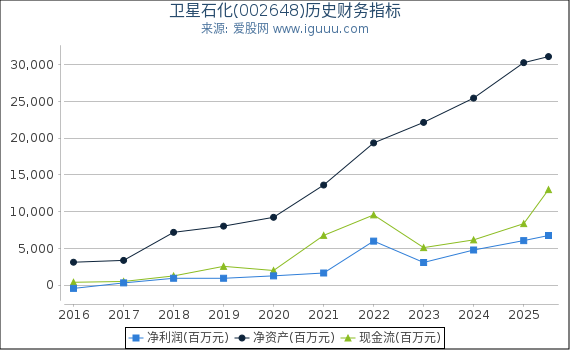 卫星石化(002648)股东权益比率、固定资产比率等历史财务指标图