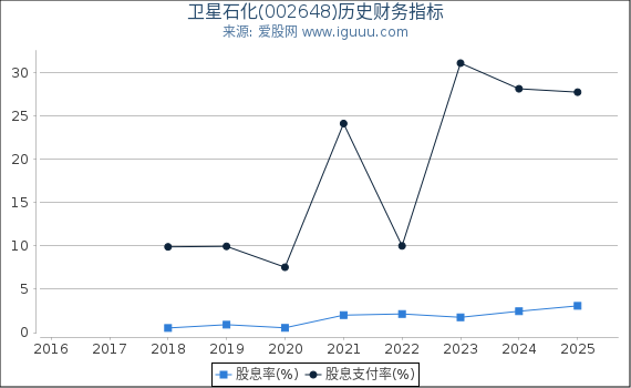卫星石化(002648)股东权益比率、固定资产比率等历史财务指标图