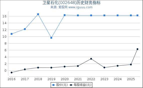 卫星石化(002648)股东权益比率、固定资产比率等历史财务指标图