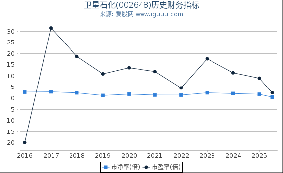 卫星石化(002648)股东权益比率、固定资产比率等历史财务指标图