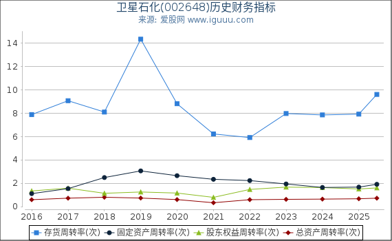 卫星石化(002648)股东权益比率、固定资产比率等历史财务指标图