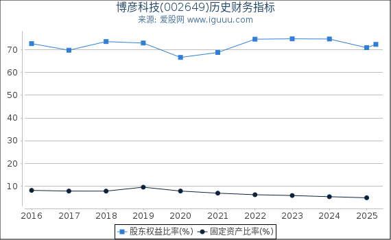 博彦科技(002649)股东权益比率、固定资产比率等历史财务指标图