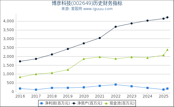 博彦科技(002649)股东权益比率、固定资产比率等历史财务指标图