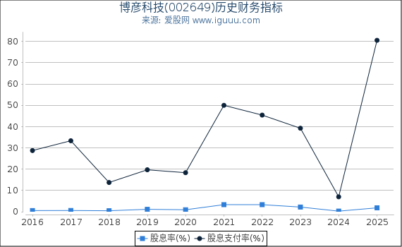 博彦科技(002649)股东权益比率、固定资产比率等历史财务指标图