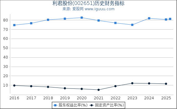利君股份(002651)股东权益比率、固定资产比率等历史财务指标图