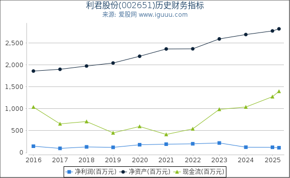 利君股份(002651)股东权益比率、固定资产比率等历史财务指标图