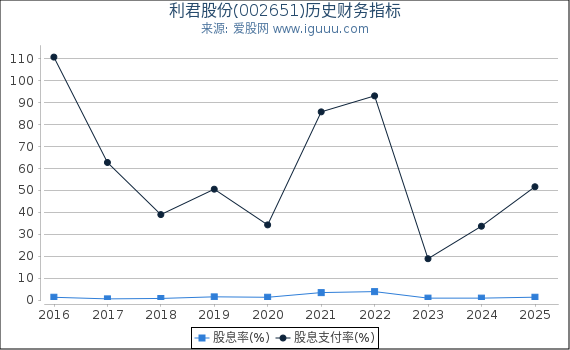 利君股份(002651)股东权益比率、固定资产比率等历史财务指标图