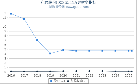 利君股份(002651)股东权益比率、固定资产比率等历史财务指标图