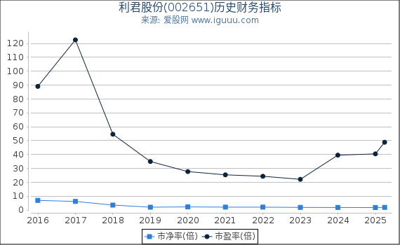 利君股份(002651)股东权益比率、固定资产比率等历史财务指标图