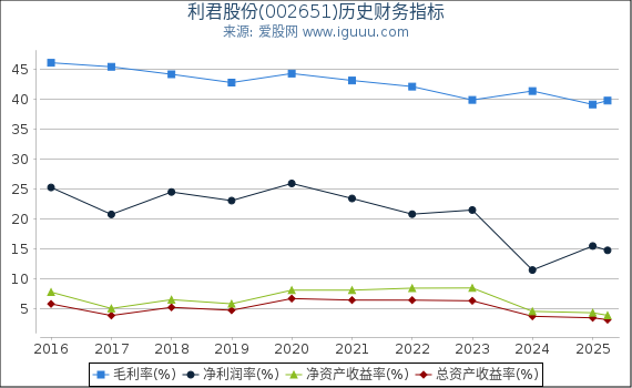利君股份(002651)股东权益比率、固定资产比率等历史财务指标图