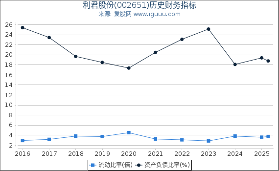 利君股份(002651)股东权益比率、固定资产比率等历史财务指标图