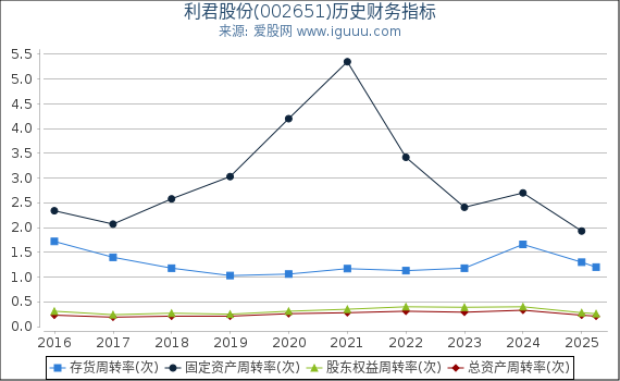 利君股份(002651)股东权益比率、固定资产比率等历史财务指标图