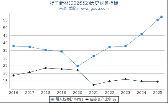 扬子新材(002652)股东权益比率、固定资产比率等历史财务指标图