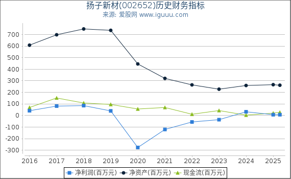扬子新材(002652)股东权益比率、固定资产比率等历史财务指标图